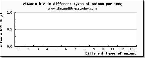 onions vitamin b12 per 100g